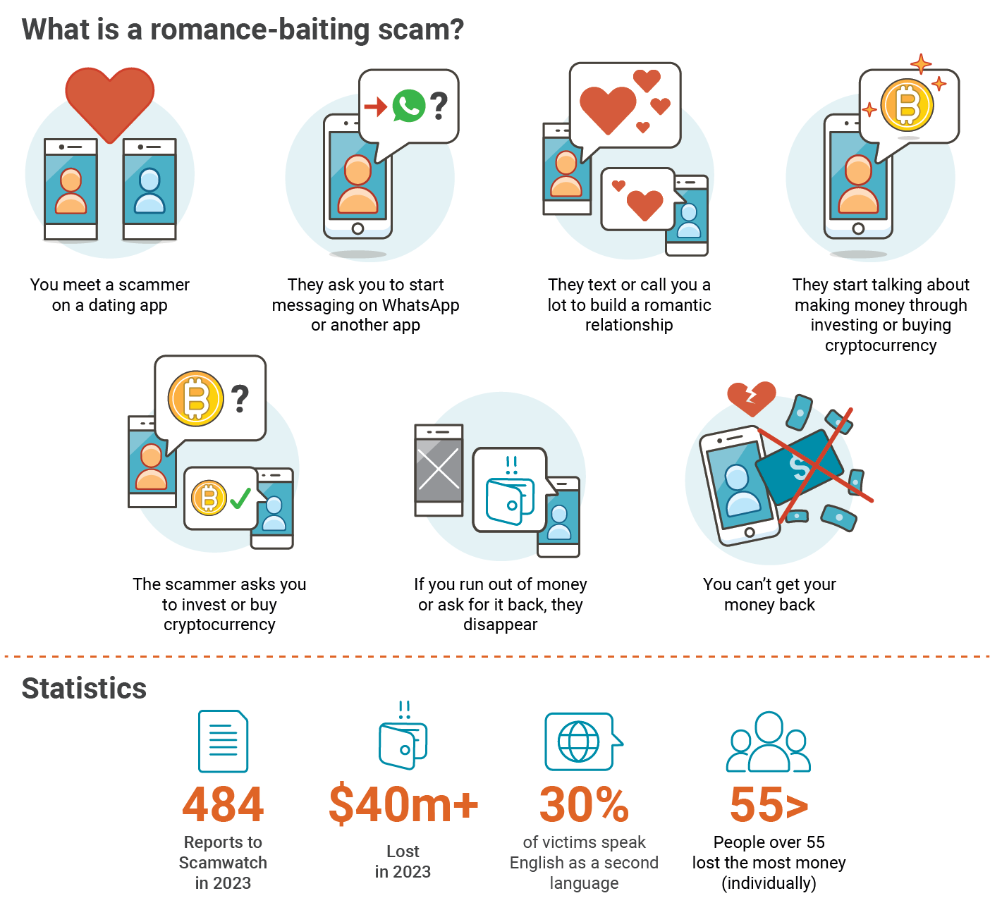 Infographic about online dating and investment scams. Text includes description of how the scam works, copied under this heading on the page. Statistics outline the impact of these scams on the community in 2023. 484 reports to Scamwatch. $40 million dollars stolen. 30 percent of victims speak English as a second language. People over 55 years old lost the most money individually.'
