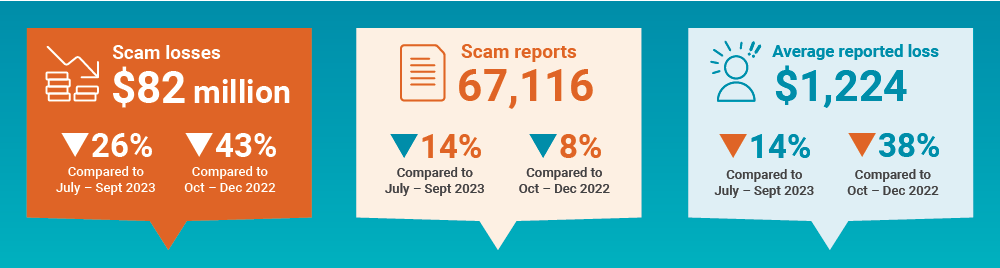 Infographic titled ‘Scams at a glance’ shows scam losses of $82 million, down 26 percent compared to July to September 2023 and down 43 percent compared to October to December 2022; scam reports of 67,116, down 14 percent compared to July to September 2023 and down 8 percent compared to October to December 2022; average reported loss of $1,224, down 14 percent compared to July to September 2023 and down 38 percent compared to October to December 2022.