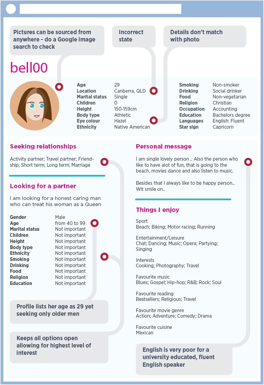 online dating scamming formats