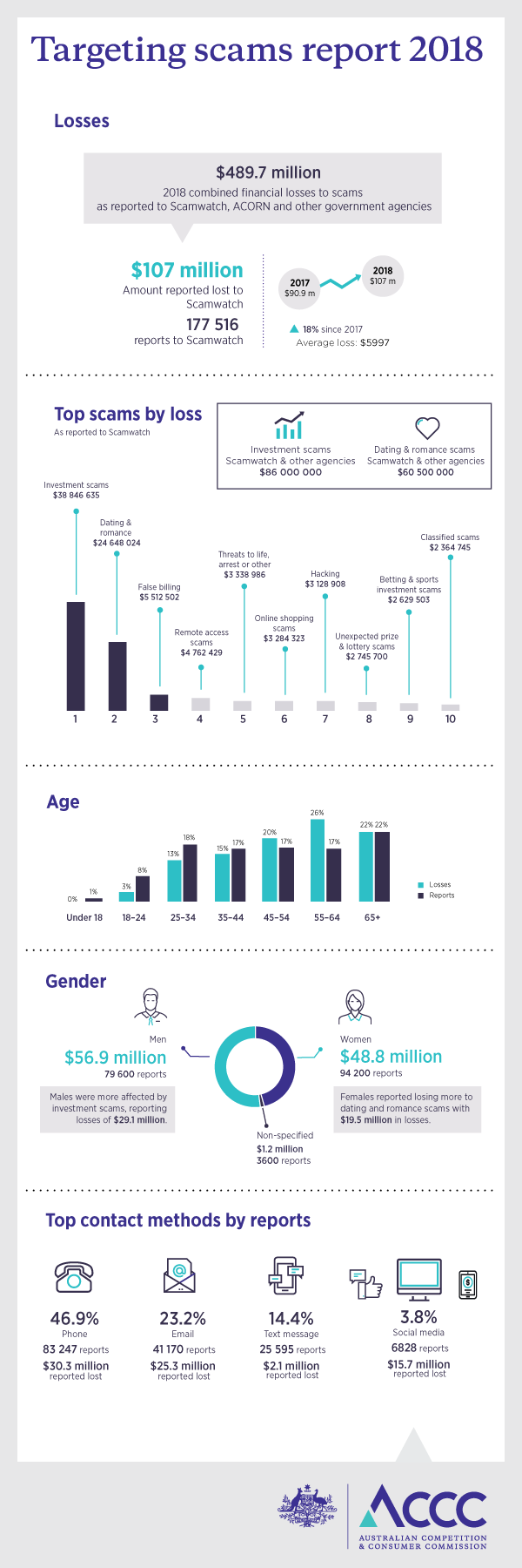 Targeting scams report 2018 infographic