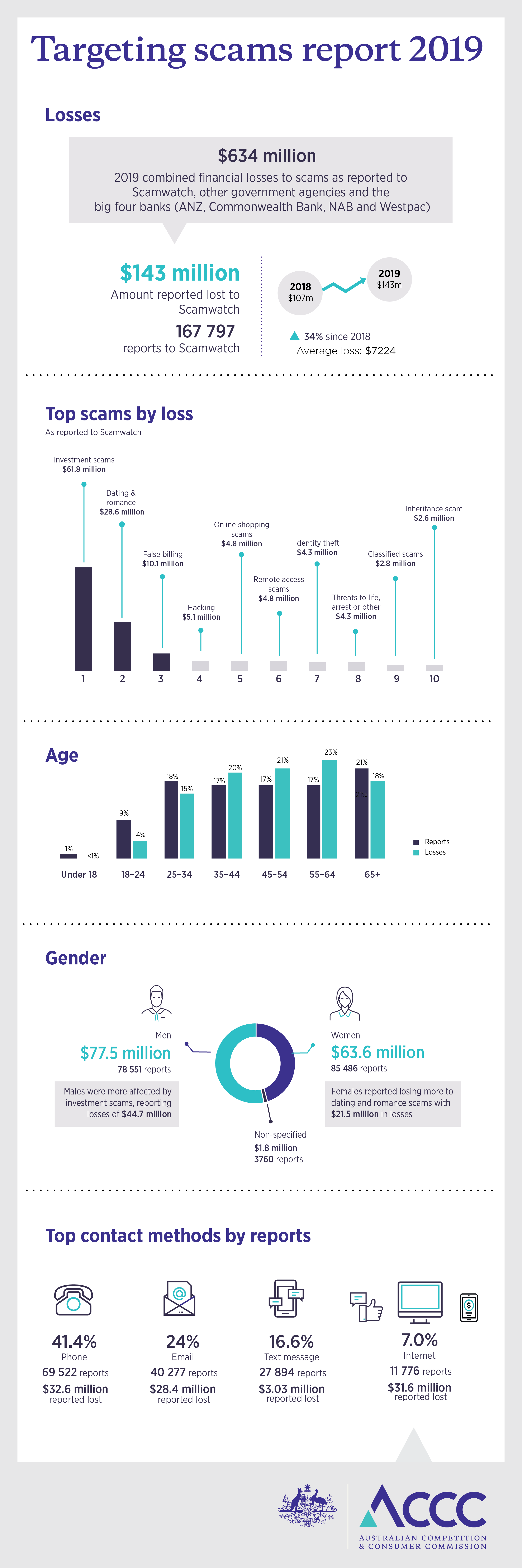 Targeting scams report 2019 summary