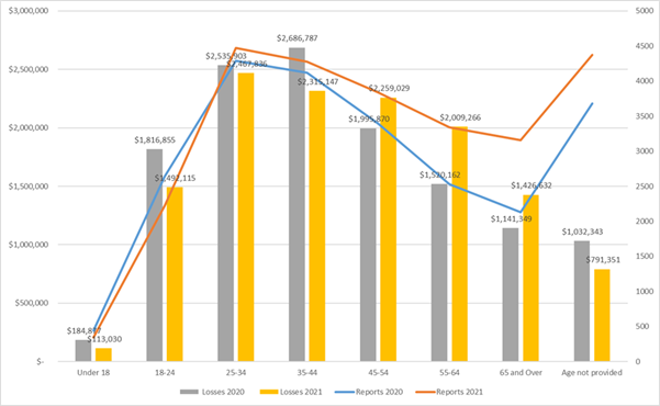 Age of people reporting online shopping scams (and classified) by reports and losses (1 Jan – 31 Oct 2021 compared with all of 2020)