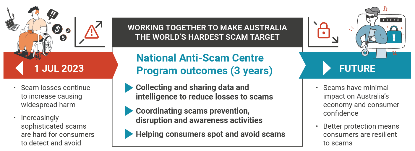 Graphic of current and future state for scams in Australia. At July 1, 2023, scam losses continue to increase, causing widespread harm. Increasingly sophisticated scams are hard for consumers to detect and avoid. In the future state, scams have minimal impact on Australia’s economy and consumer confidence. Better protection means consumers are resilient to scams. The National Anti-Scam Centre program outcomes (in the next 3 years) involve collecting and sharing data and intelligence to reduce losses to scam