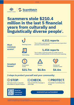 Scammers stole $210.4 million in the last 5 financial years from culturally and linguistically diverse people.