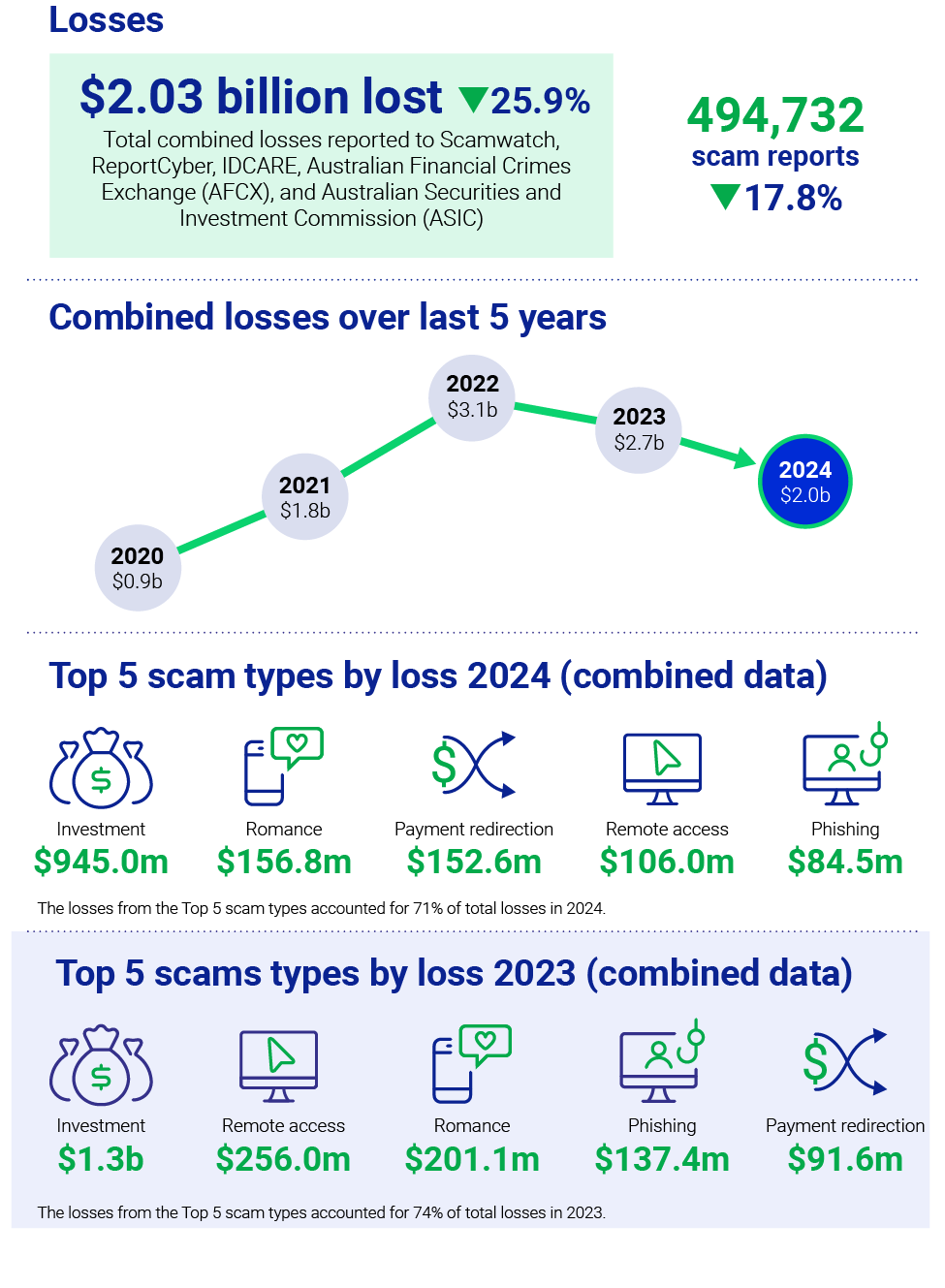 Targeting scams report 2024 infographic Losses to various scams 2024