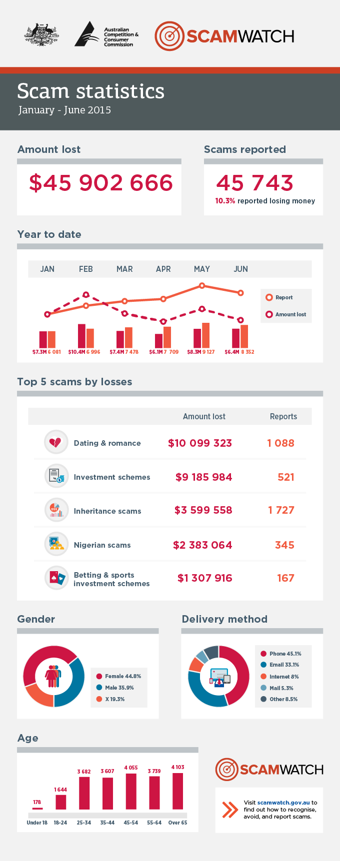 Scam statistics snapshot for Jan - Jun 2015